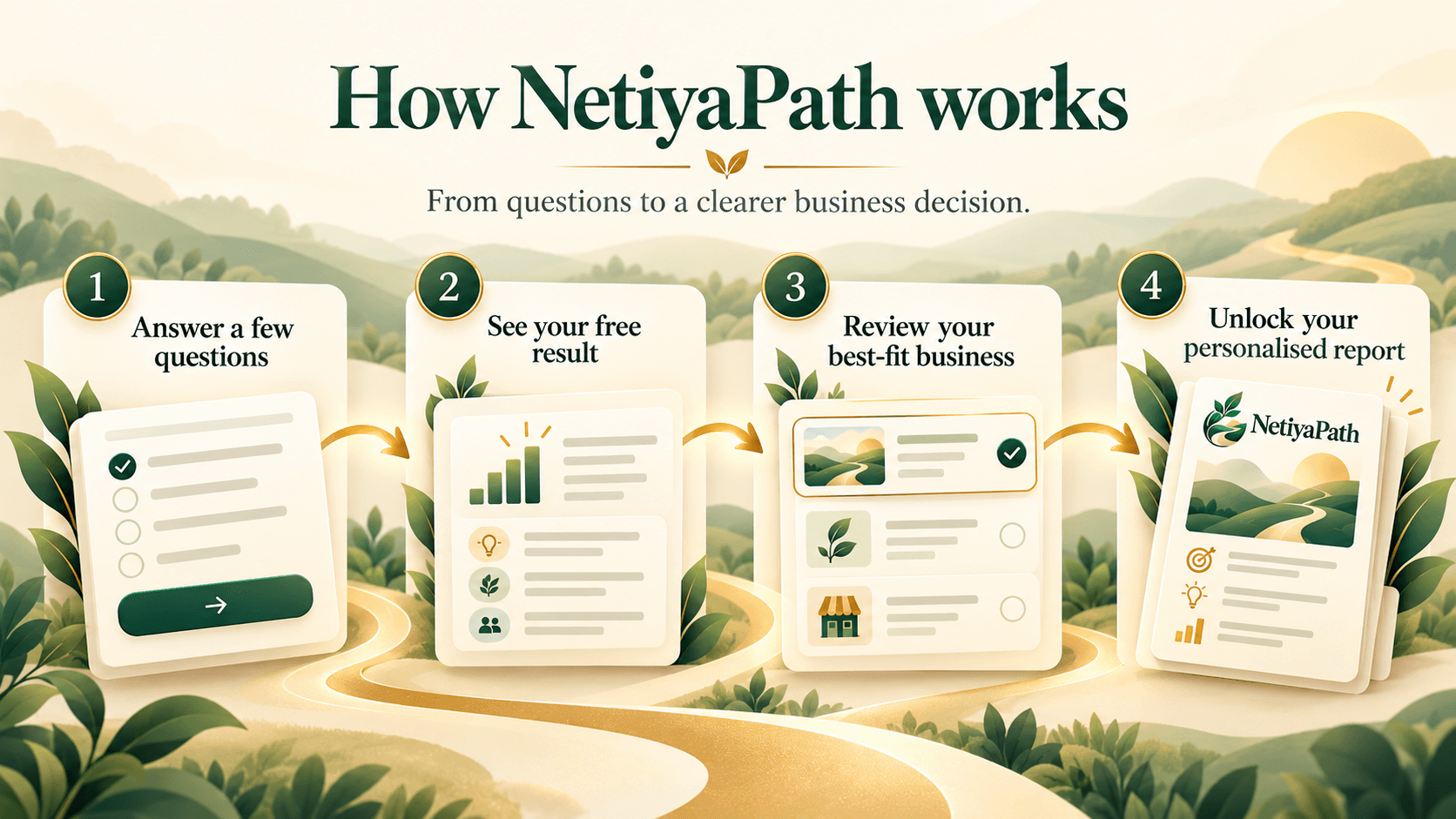 Illustration of the four NetiyaPath steps along a path: answer a few questions, see your free result, review your best-fit business, and the optional personalised report.